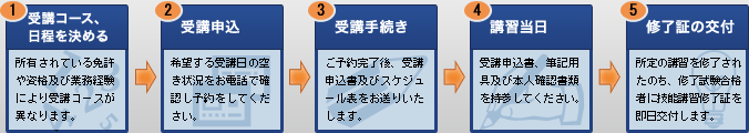 ご入学までの流れ